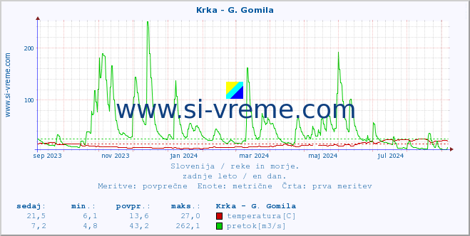 POVPREČJE :: Krka - G. Gomila :: temperatura | pretok | višina :: zadnje leto / en dan.