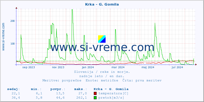 POVPREČJE :: Krka - G. Gomila :: temperatura | pretok | višina :: zadnje leto / en dan.