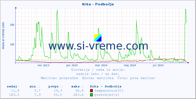 POVPREČJE :: Krka - Podbočje :: temperatura | pretok | višina :: zadnje leto / en dan.