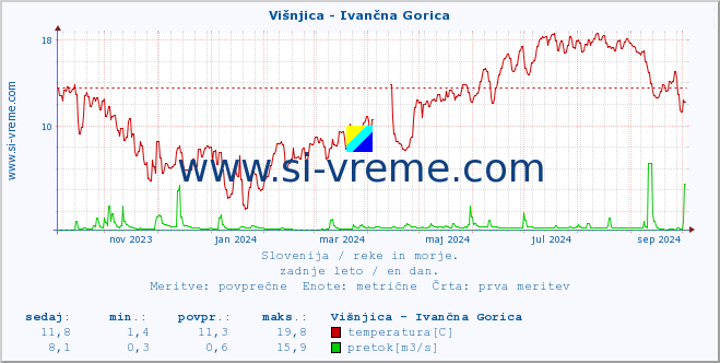 POVPREČJE :: Višnjica - Ivančna Gorica :: temperatura | pretok | višina :: zadnje leto / en dan.