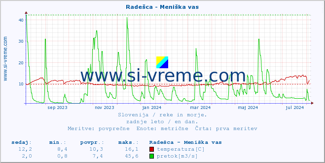 POVPREČJE :: Radešca - Meniška vas :: temperatura | pretok | višina :: zadnje leto / en dan.