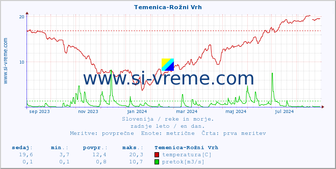 POVPREČJE :: Temenica-Rožni Vrh :: temperatura | pretok | višina :: zadnje leto / en dan.