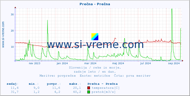 POVPREČJE :: Prečna - Prečna :: temperatura | pretok | višina :: zadnje leto / en dan.