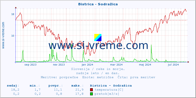 POVPREČJE :: Bistrica - Sodražica :: temperatura | pretok | višina :: zadnje leto / en dan.