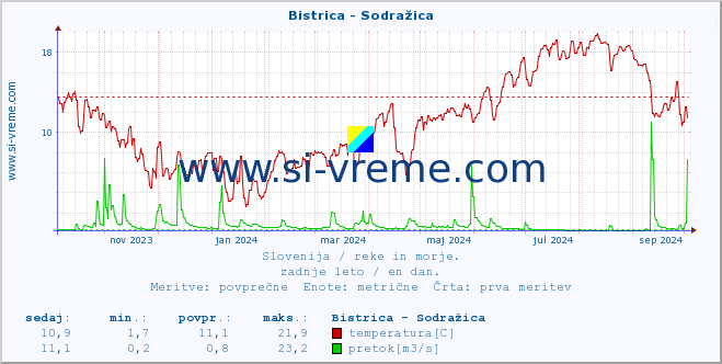 POVPREČJE :: Bistrica - Sodražica :: temperatura | pretok | višina :: zadnje leto / en dan.