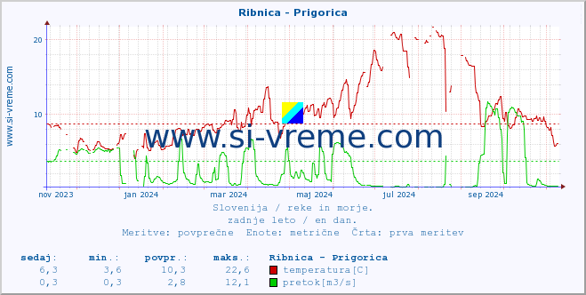 POVPREČJE :: Ribnica - Prigorica :: temperatura | pretok | višina :: zadnje leto / en dan.