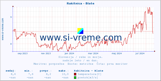 POVPREČJE :: Rakitnica - Blate :: temperatura | pretok | višina :: zadnje leto / en dan.