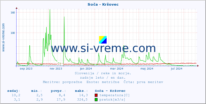 POVPREČJE :: Soča - Kršovec :: temperatura | pretok | višina :: zadnje leto / en dan.