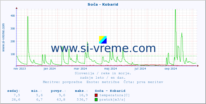 POVPREČJE :: Soča - Kobarid :: temperatura | pretok | višina :: zadnje leto / en dan.