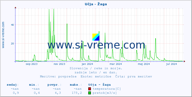 POVPREČJE :: Učja - Žaga :: temperatura | pretok | višina :: zadnje leto / en dan.