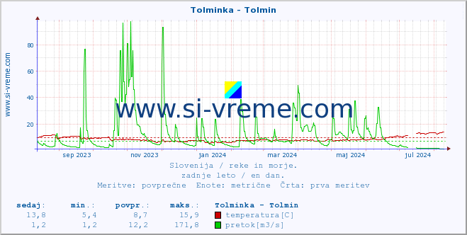 POVPREČJE :: Tolminka - Tolmin :: temperatura | pretok | višina :: zadnje leto / en dan.