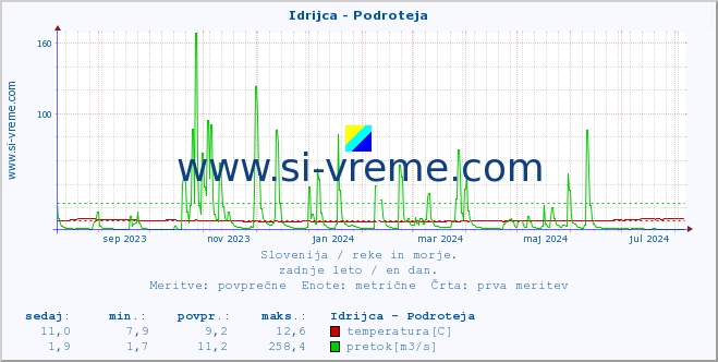 POVPREČJE :: Idrijca - Podroteja :: temperatura | pretok | višina :: zadnje leto / en dan.