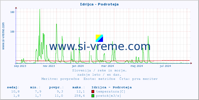 POVPREČJE :: Idrijca - Podroteja :: temperatura | pretok | višina :: zadnje leto / en dan.