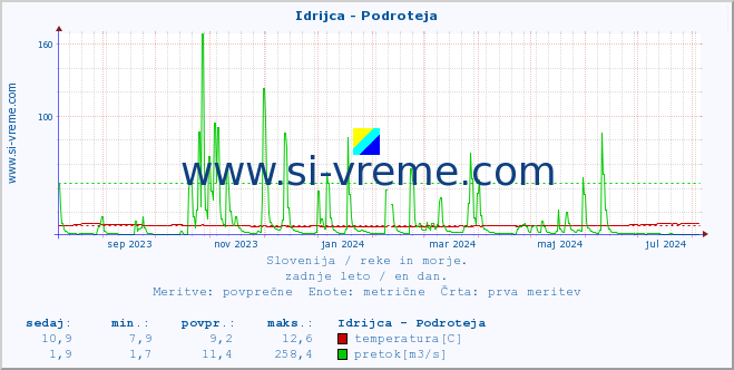 POVPREČJE :: Idrijca - Podroteja :: temperatura | pretok | višina :: zadnje leto / en dan.