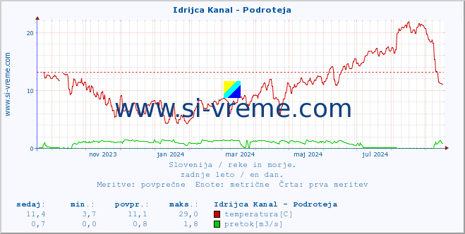 POVPREČJE :: Idrijca Kanal - Podroteja :: temperatura | pretok | višina :: zadnje leto / en dan.