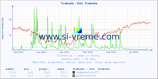 POVPREČJE :: Trebuša - Dol. Trebuša :: temperatura | pretok | višina :: zadnje leto / en dan.