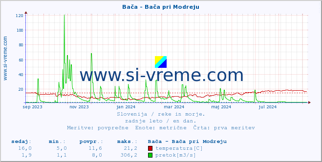 POVPREČJE :: Bača - Bača pri Modreju :: temperatura | pretok | višina :: zadnje leto / en dan.