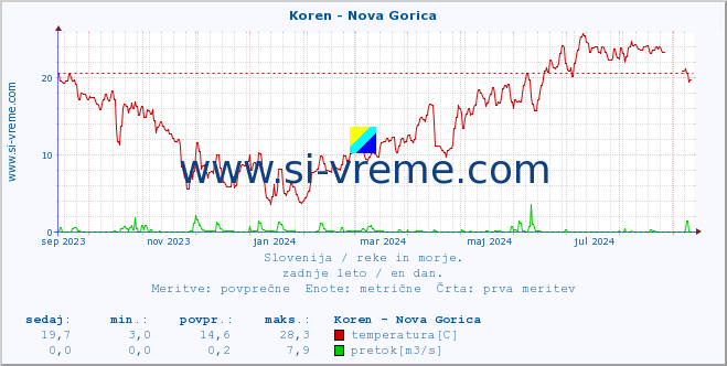 POVPREČJE :: Koren - Nova Gorica :: temperatura | pretok | višina :: zadnje leto / en dan.