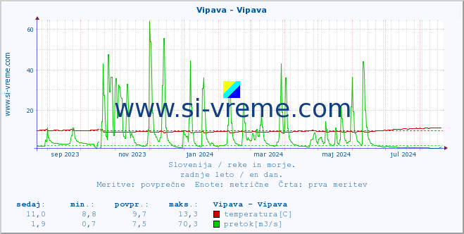 POVPREČJE :: Vipava - Vipava :: temperatura | pretok | višina :: zadnje leto / en dan.