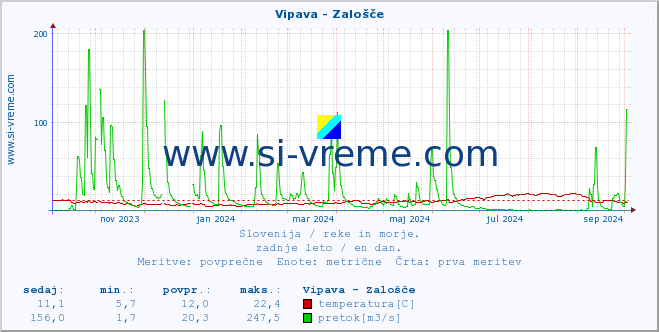 POVPREČJE :: Vipava - Zalošče :: temperatura | pretok | višina :: zadnje leto / en dan.