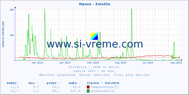 POVPREČJE :: Vipava - Zalošče :: temperatura | pretok | višina :: zadnje leto / en dan.