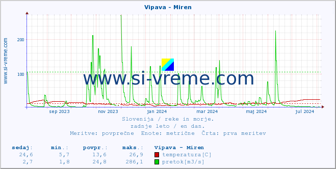 POVPREČJE :: Vipava - Miren :: temperatura | pretok | višina :: zadnje leto / en dan.