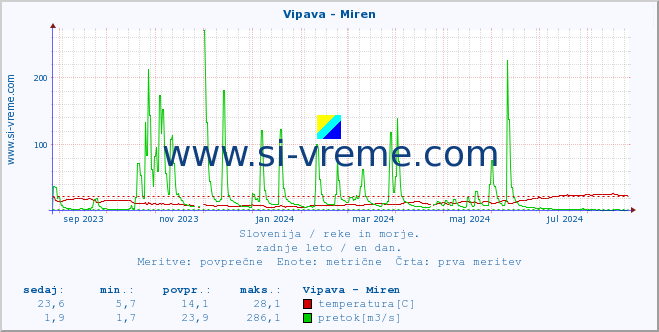 POVPREČJE :: Vipava - Miren :: temperatura | pretok | višina :: zadnje leto / en dan.