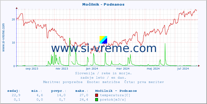 POVPREČJE :: Močilnik - Podnanos :: temperatura | pretok | višina :: zadnje leto / en dan.