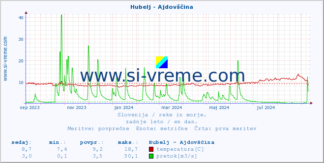 POVPREČJE :: Hubelj - Ajdovščina :: temperatura | pretok | višina :: zadnje leto / en dan.