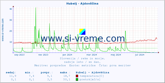 POVPREČJE :: Hubelj - Ajdovščina :: temperatura | pretok | višina :: zadnje leto / en dan.