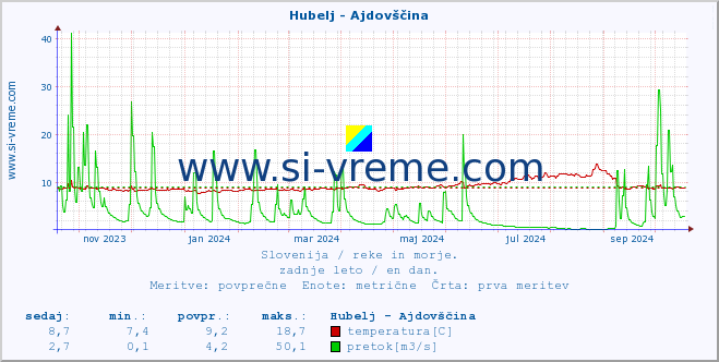 POVPREČJE :: Hubelj - Ajdovščina :: temperatura | pretok | višina :: zadnje leto / en dan.