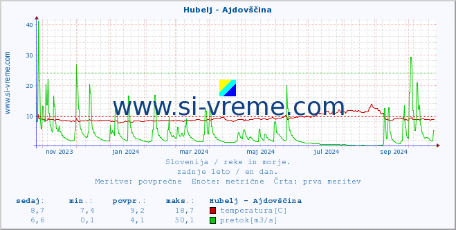 POVPREČJE :: Hubelj - Ajdovščina :: temperatura | pretok | višina :: zadnje leto / en dan.