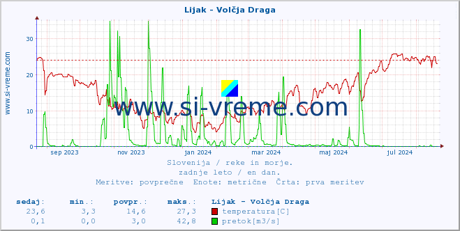 POVPREČJE :: Lijak - Volčja Draga :: temperatura | pretok | višina :: zadnje leto / en dan.