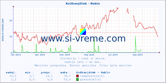 POVPREČJE :: Kožbanjšček - Neblo :: temperatura | pretok | višina :: zadnje leto / en dan.