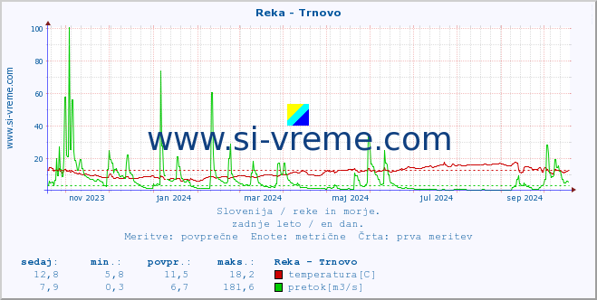 POVPREČJE :: Reka - Trnovo :: temperatura | pretok | višina :: zadnje leto / en dan.