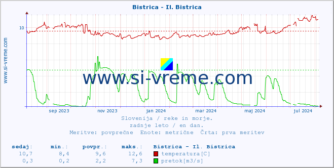 POVPREČJE :: Bistrica - Il. Bistrica :: temperatura | pretok | višina :: zadnje leto / en dan.