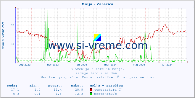 POVPREČJE :: Molja - Zarečica :: temperatura | pretok | višina :: zadnje leto / en dan.