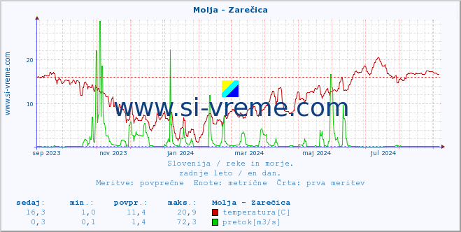 POVPREČJE :: Molja - Zarečica :: temperatura | pretok | višina :: zadnje leto / en dan.