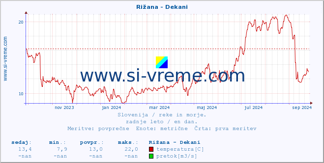 POVPREČJE :: Rižana - Dekani :: temperatura | pretok | višina :: zadnje leto / en dan.