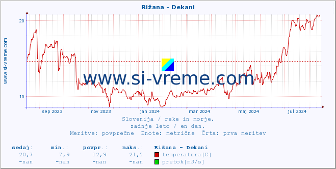 POVPREČJE :: Rižana - Dekani :: temperatura | pretok | višina :: zadnje leto / en dan.