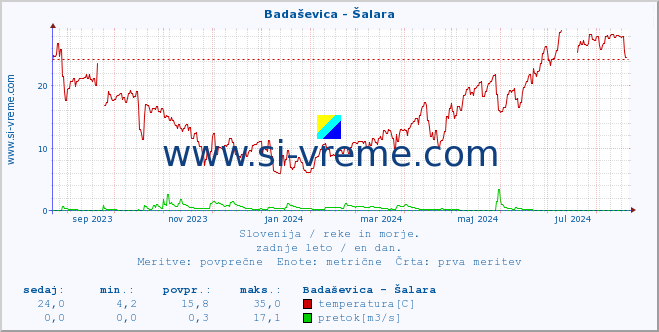 POVPREČJE :: Badaševica - Šalara :: temperatura | pretok | višina :: zadnje leto / en dan.