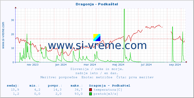 POVPREČJE :: Dragonja - Podkaštel :: temperatura | pretok | višina :: zadnje leto / en dan.