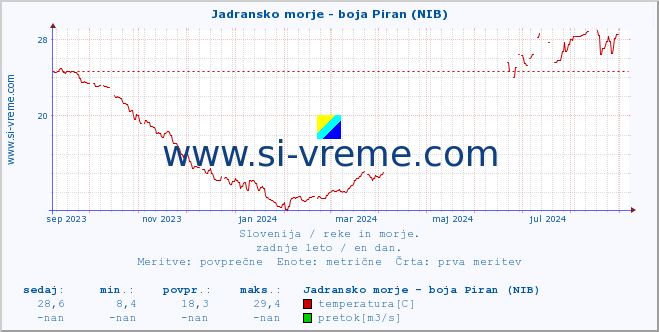 POVPREČJE :: Jadransko morje - boja Piran (NIB) :: temperatura | pretok | višina :: zadnje leto / en dan.