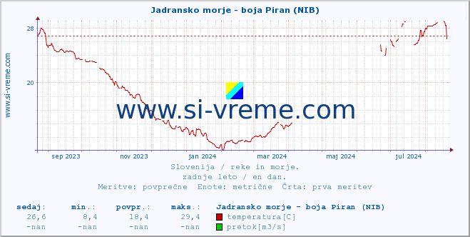 POVPREČJE :: Jadransko morje - boja Piran (NIB) :: temperatura | pretok | višina :: zadnje leto / en dan.