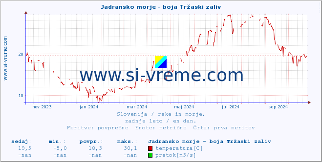 POVPREČJE :: Jadransko morje - boja Tržaski zaliv :: temperatura | pretok | višina :: zadnje leto / en dan.