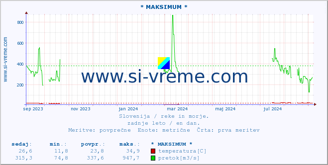 POVPREČJE :: * MAKSIMUM * :: temperatura | pretok | višina :: zadnje leto / en dan.