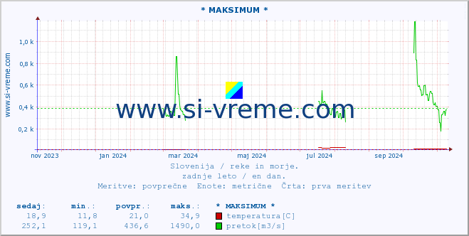 POVPREČJE :: * MAKSIMUM * :: temperatura | pretok | višina :: zadnje leto / en dan.