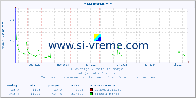 POVPREČJE :: * MAKSIMUM * :: temperatura | pretok | višina :: zadnje leto / en dan.