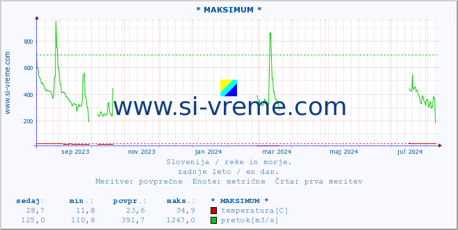 POVPREČJE :: * MAKSIMUM * :: temperatura | pretok | višina :: zadnje leto / en dan.