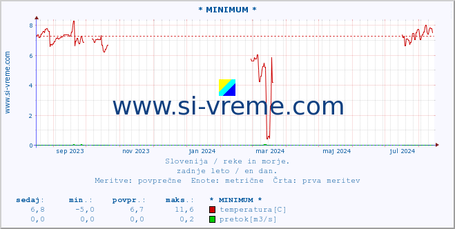 POVPREČJE :: * MINIMUM * :: temperatura | pretok | višina :: zadnje leto / en dan.